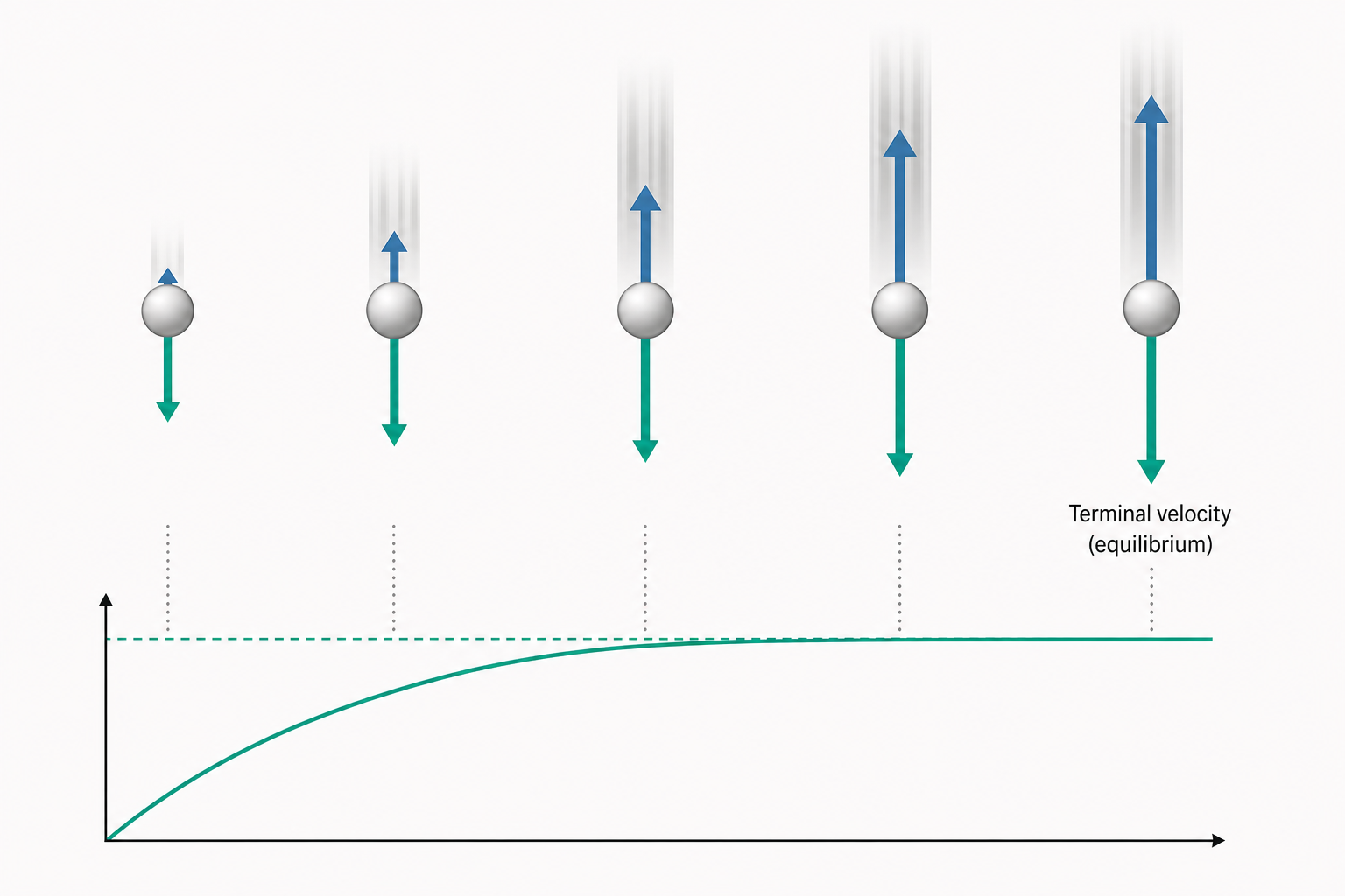 摩擦力、空氣阻力與終端速度概念示意圖